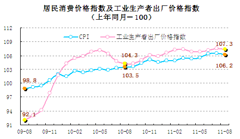 统计显示8月翘尾因素带动CPI回落，新涨价因素仍上涨