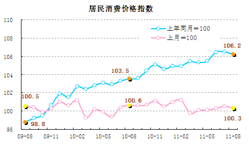 统计显示8月翘尾因素带动CPI回落，新涨价因素仍上涨