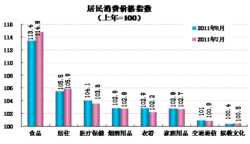 统计显示8月翘尾因素带动CPI回落，新涨价因素仍上涨