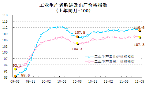 统计显示8月翘尾因素带动CPI回落，新涨价因素仍上涨