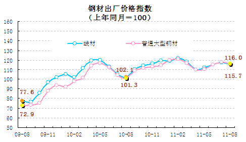 统计显示8月翘尾因素带动CPI回落，新涨价因素仍上涨