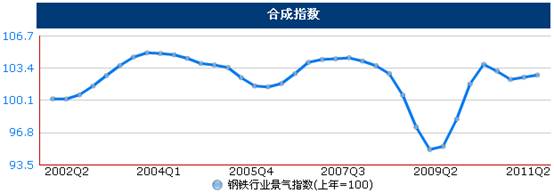 统计显示二季度钢铁价格震荡上行,但成本增大行业利润受挤压
