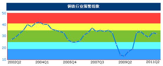 统计显示二季度钢铁价格震荡上行,但成本增大行业利润受挤压