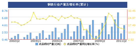 统计显示二季度钢铁价格震荡上行,但成本增大行业利润受挤压