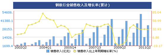统计显示二季度钢铁价格震荡上行,但成本增大行业利润受挤压