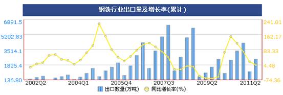 统计显示二季度钢铁价格震荡上行,但成本增大行业利润受挤压