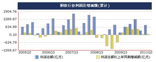 统计显示二季度钢铁价格震荡上行,但成本增大行业利润受挤压