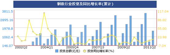 统计显示二季度钢铁价格震荡上行,但成本增大行业利润受挤压